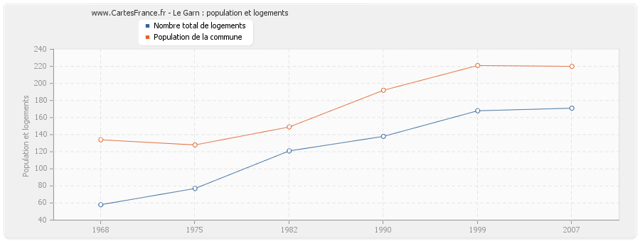 Le Garn : population et logements